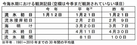 今海氷期における観測記録