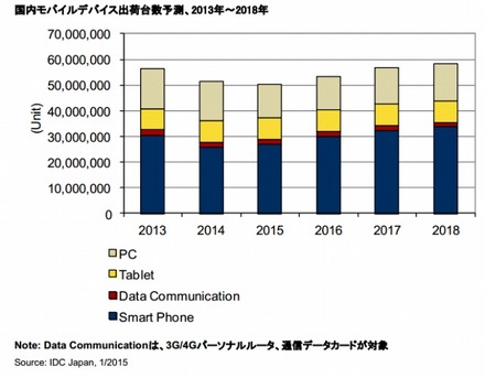 国内モバイルデバイス出荷台数予測、2013年～2018年