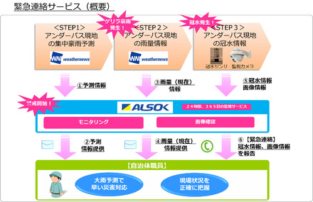 近年のゲリラ豪雨では都心部でも道路冠水被害は多い。夜間や休日でも24時間対応できる（画像は同社リリースより）。