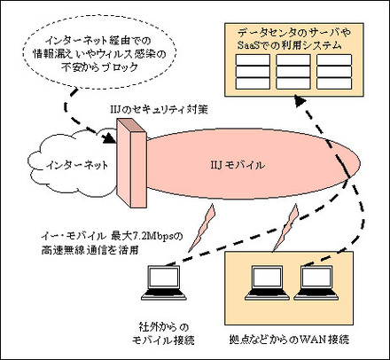 ビジネス用モバイルデータ通信サービス