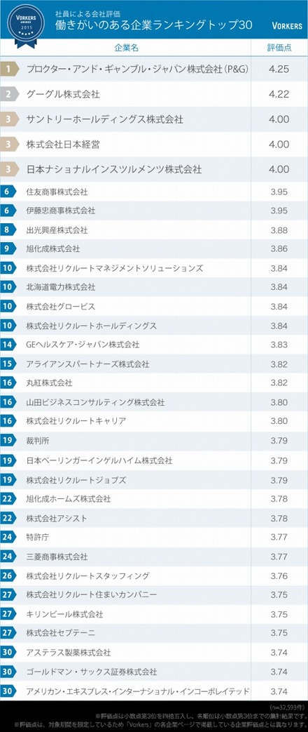 働きがいのある企業ランキング2015