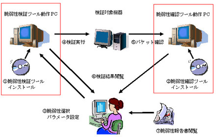 検証ツールの利用イメージ