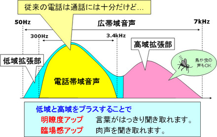 7kHz広帯域音声を再生可能