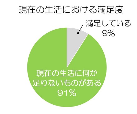 “現在の生活に満足していますか？”という質問への回答