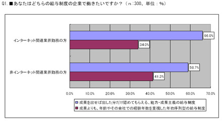 Q1.■あなたはどちらの給与制度の企業で働きたいですか？（ｎ:300、単位：％）