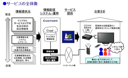 自治体連携情報は川崎市と連携として供給する。順次他の自治体とも連携を拡大していく方針だ（画像は同社リリースより）。