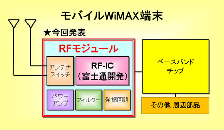 モバイルWiMAX端末でのRFモジュールの位置づけ