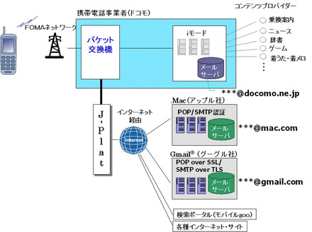 Gmail版コネクトメール　ネットワーク図