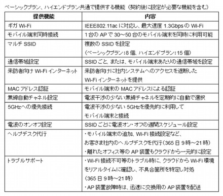 基本の提供機能