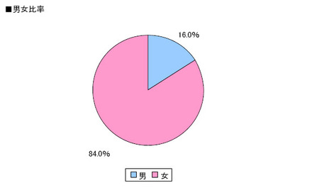 回答者プロフィール　男女比率