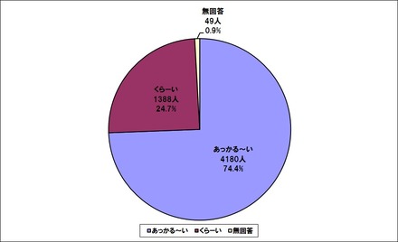 “あっかる～い味”と”くら～い味”を選んだ人の割合