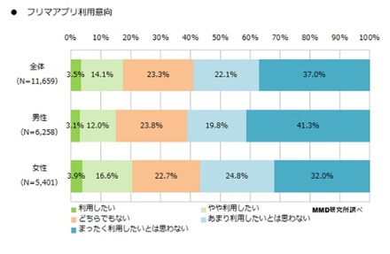 フリマアプリの利用意向