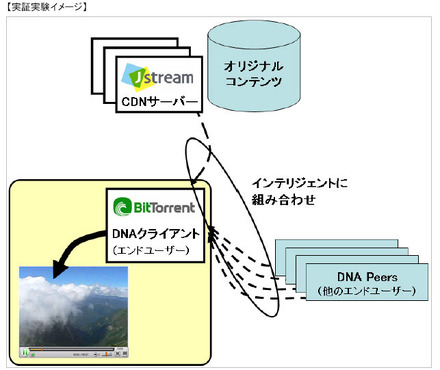 実証実験イメージ