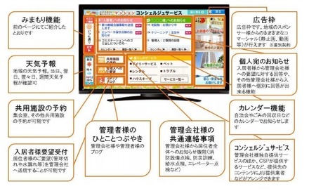 標準のアクトビラと異なり、管理会社からの連絡などに加え、双方向通信で共用施設の予約などが手軽にできる点（画像はプレスリリースより）