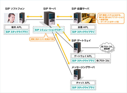 SIP関連システムを効率的に開発できるActiveSIP