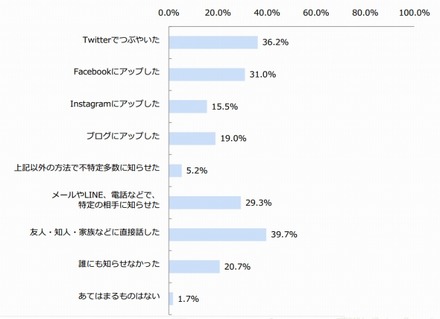 「ソーシャルギフト」をもらったときの行動（n＝58）