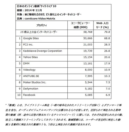 国内オンライン動画ランキング