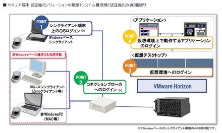 仮想化環境の既存システムにおいて、パスワードの盗難などによるなりすましを防ぎ、より確実な本人確認が可能となる（画像は公式webサイトより）