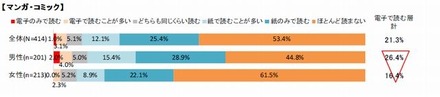 電子書籍「マンガ・コミック」の利用状況