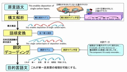 技術説明図（英語→日本語翻訳の例）