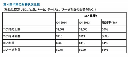 第4四半期の財務状況比較