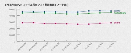 正月3が日におけるP2Pファイル共有ソフト平均利用者数