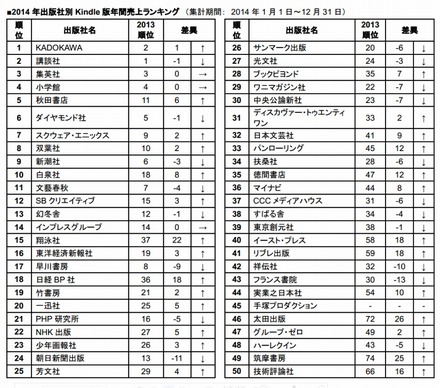 2014年出版社別Kindle版年間売上ランキング