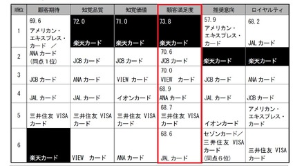 JCSIの調査結果