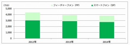 携帯電話端末の出荷台数（2012年～2014年）