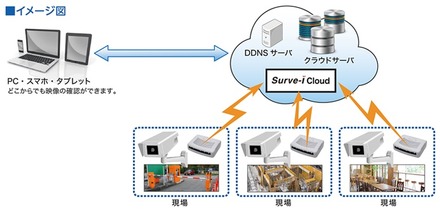 遠隔監視カメラソリューション構成のイメージ図。PC・スマホ・タブレットで監視映像を確認できる（画像は同社Webサイトより）