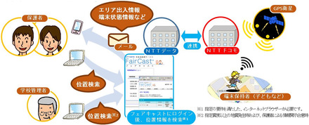 FairCastGPS＋全体構成イメージ。検索回数に制限のない定額制で、子供のプライバシーへの配慮から、緊急・災害時以外は位置情報を検索できない設定にすることも可能だ（画像はプレスリリースより）