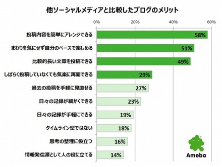 他ソーシャルメディアと比べたブログのメリット