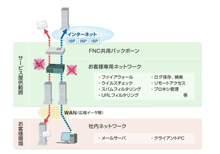 同社が提供するマネージメントセキュリティサービス「ファイアウォールネットワークセンター（FNC）」の新メニューとして提供を行う。図はFNCセキュアインターネット接続サービスの概念図（画像は製品サイトより）