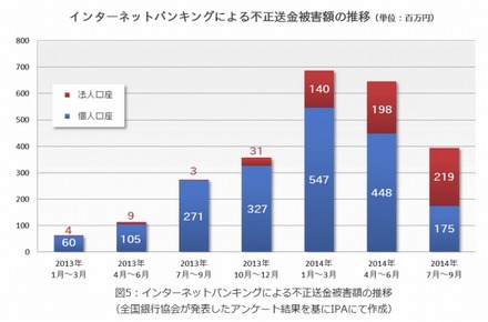 インターネットバンキングによる不正送金被害額の推移（IPAが1月に発表した資料より）