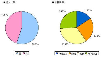 回答者プロフィール　男女比・年齢比率