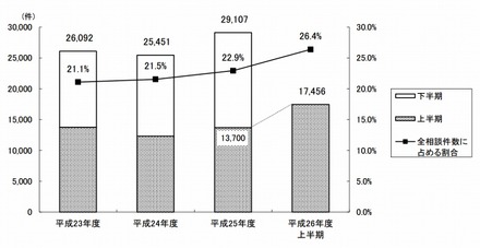 インターネット取引相談 件数推移