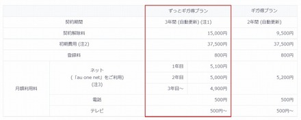 「ずっとギガ得プラン」の内容