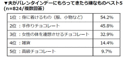 夫がバレンタインデーにもらってきたら嫌なものベスト5