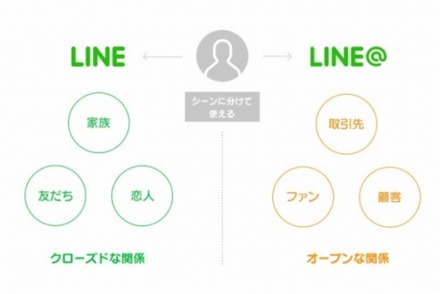 「LINE」アカウントと「LINE＠」アカウントの違い