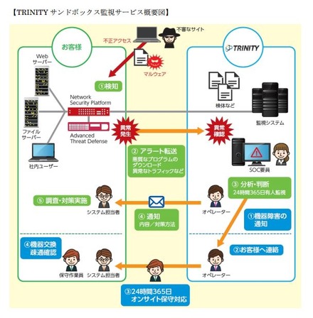 マルウェアへの対応策が公表される前に攻撃される「ゼロデイアタック」への対策は、近年重要視され注目されている（画像は同社リリースより）。