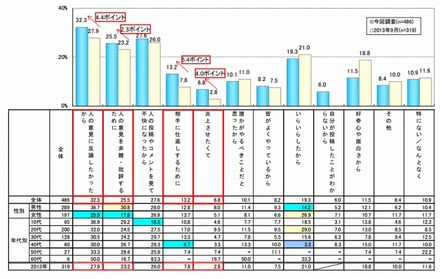 「悪意ある投稿」を行う理由（スマートデバイス利用者）