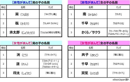 子供につけたいアニメ 漫画キャラの名前調査 1位はあのサッカー少年 Rbb Today