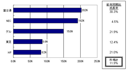 2007年第4四半期　国内PC出荷台数トップ5ベンダーシェアおよび前年同期比成長率（速報値、IDC Japan作成）