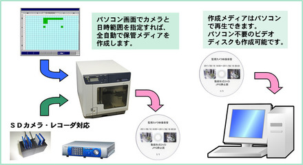 CD・DVD・Blu-rayなど各種メディアに簡単なプロセスで監視カメラ映像のスケジュール発行、日時指定発行が可能（画像はプレスリリースより）