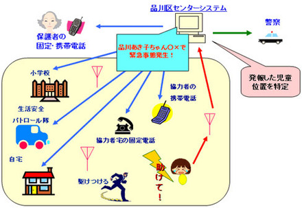 品川区「近隣セキュリティシステム」概要図