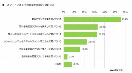 スマートフォンでの音楽利用状況