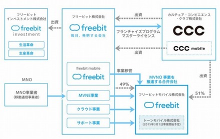 事業者相関図