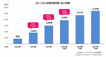 スマートフォン広告市場予測（2015年版）