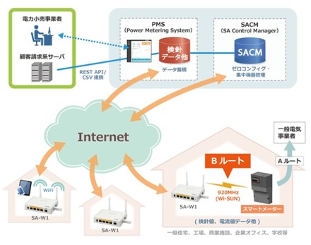 PMSサービスプラットフォームの提供イメージ図