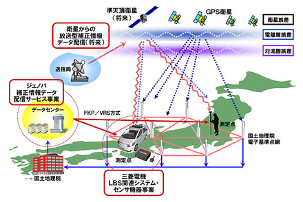 高精度GPS技術